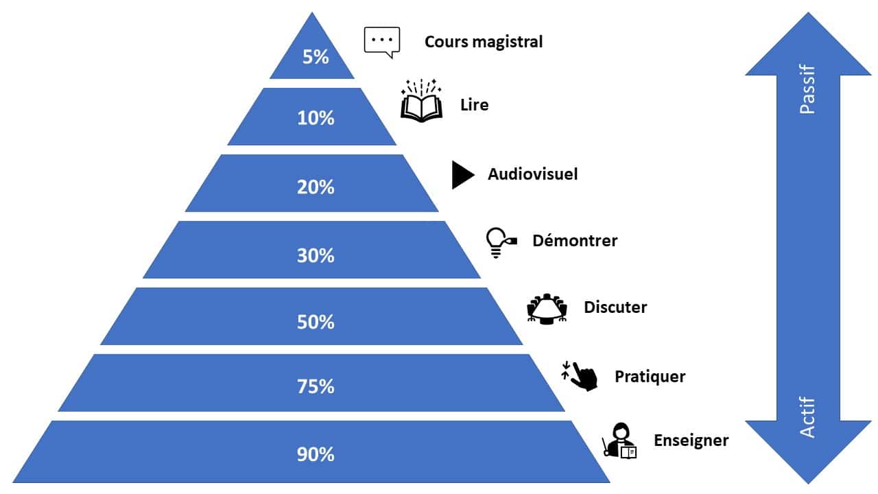La Pyramide Des Apprentissages D'Edgar Dale - La Baguette Math Et Magique